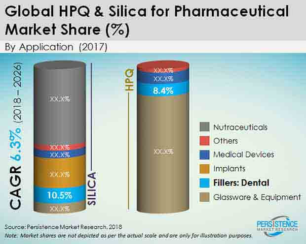 hpo & silica for pharmaceutical market